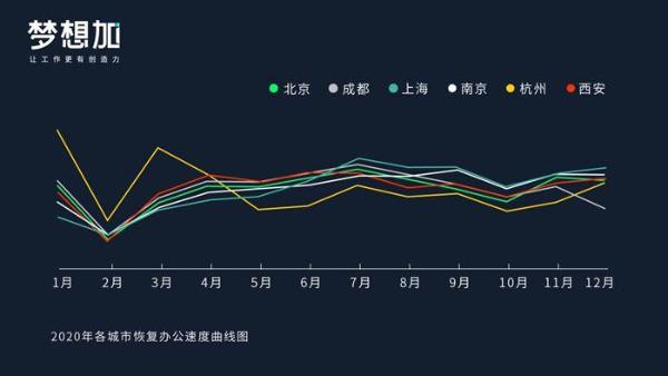  梦想加2020办公行为报告：近五成职场人每天加班