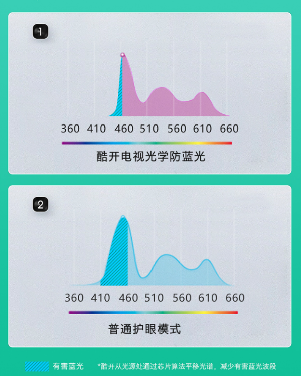 光学防蓝光+海量教育资源，寒假“神器”酷开电视为家长解忧