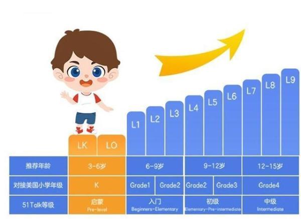 精细化研发适龄课程，51Talk或为启蒙英语打开正确教学方式