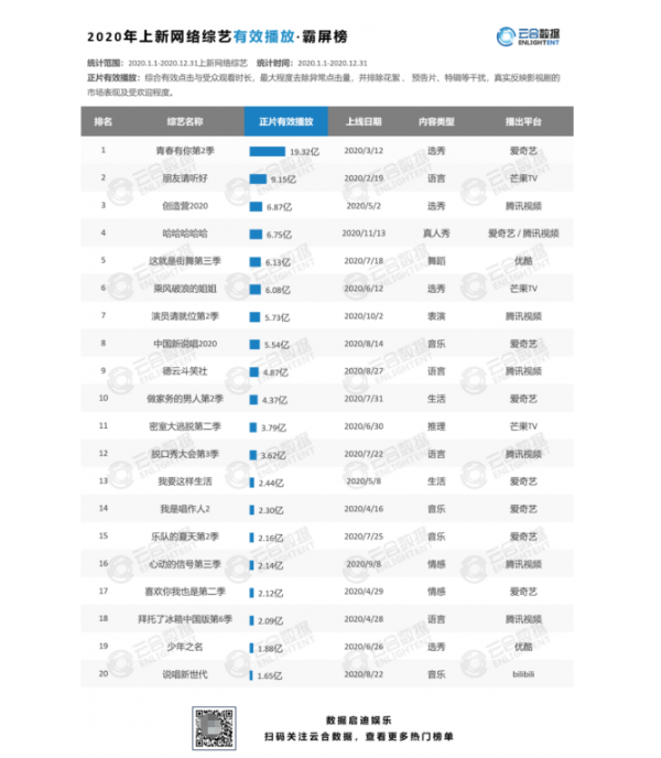 《2020报告丨网络剧综节目观察》：《青春有你2》近20亿有效播放领跑全网，成为网综年度TOP1