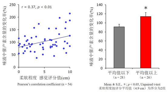 实验证实：手在触摸时所感受到的柔软和舒适 能增加唾液中“爱的荷尔蒙（催产素）”的含量