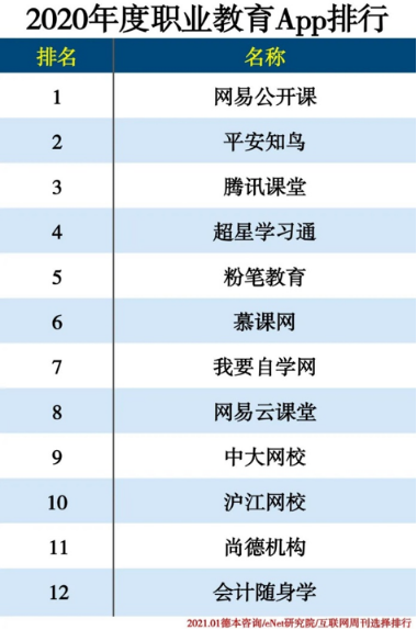 《互联网周刊》发布“2020年度职业教育排行”，平安知鸟位居第二