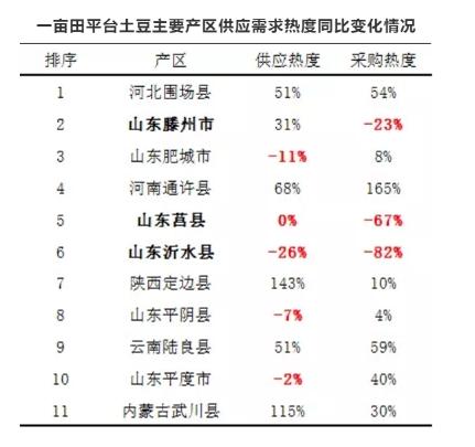 蔬菜市场行情冰火两重天，产地价格一降再降，一亩田大数据告诉你如何应对