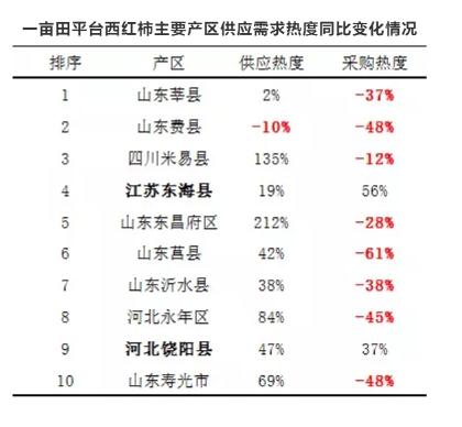 蔬菜市场行情冰火两重天，产地价格一降再降，一亩田大数据告诉你如何应对