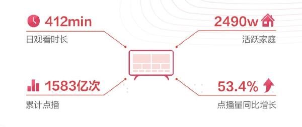  聚好看2020大数据：服务全球6700万家庭 海信电视升级为“生态屏”