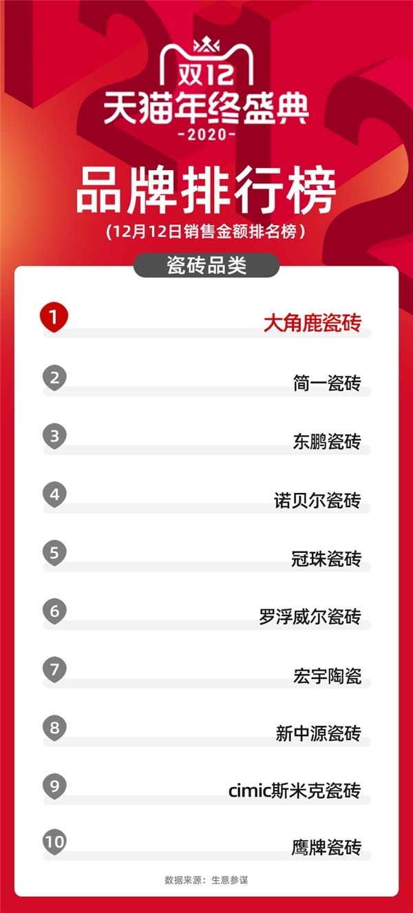 瓷砖产品新选择,大角鹿勇夺天猫“双12”瓷砖榜单第一!