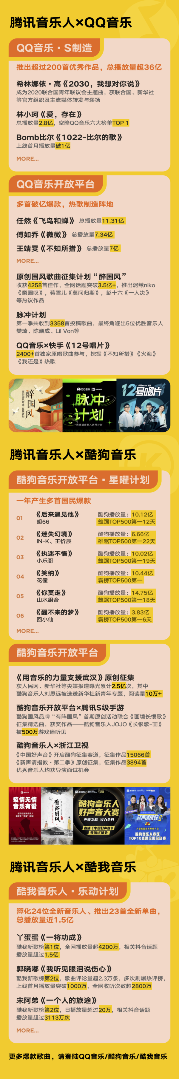 腾讯音乐人原创歌曲数量2020年再翻番 已突破百万首