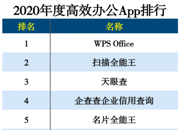 WPS夺魁2020年度高效办公App排行榜