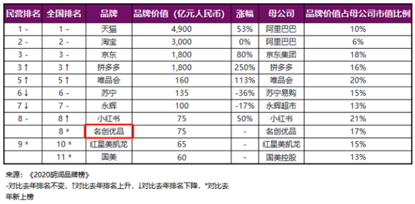 2020胡润品牌榜发布 名创优品、小鹏汽车等独角兽企业入围