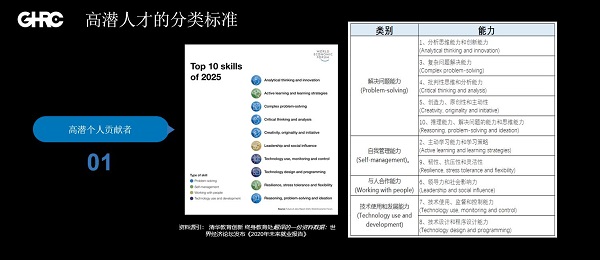 GHRC大咖分享 | 美团原HRD朱颖韶：高潜人才的识别、吸引与发展