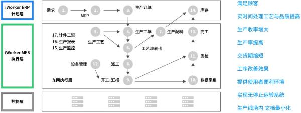iWorker工作家中标华工高理家电事业部MES系统项目