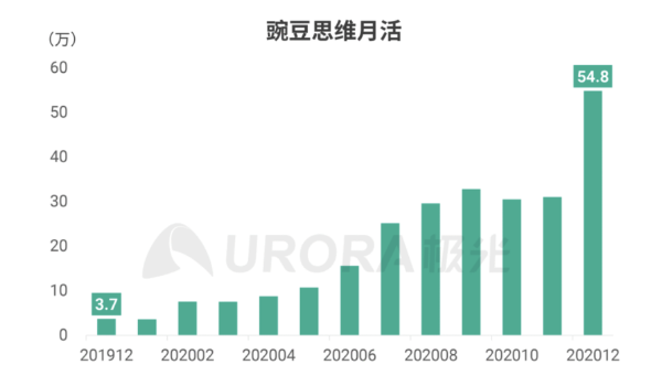 权威报告力证行业第一：豌豆思维月活同比暴增14.8倍 大城市用户占69%