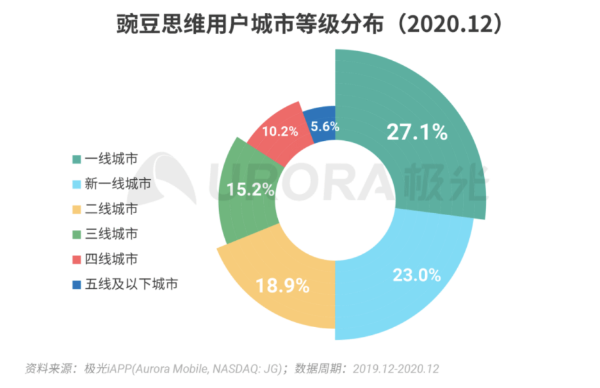 权威报告力证行业第一：豌豆思维月活同比暴增14.8倍 大城市用户占69%