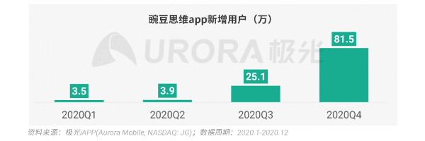 权威报告力证行业第一：豌豆思维月活同比暴增14.8倍 大城市用户占69%