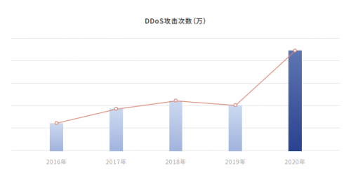 《2020年DDoS威胁白皮书》：攻击次数同比增长135%，复合型攻击成常态