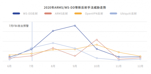 《2020年DDoS威胁白皮书》：攻击次数同比增长135%，复合型攻击成常态