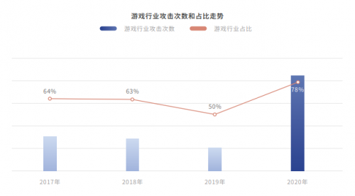 《2020年DDoS威胁白皮书》：攻击次数同比增长135%，复合型攻击成常态
