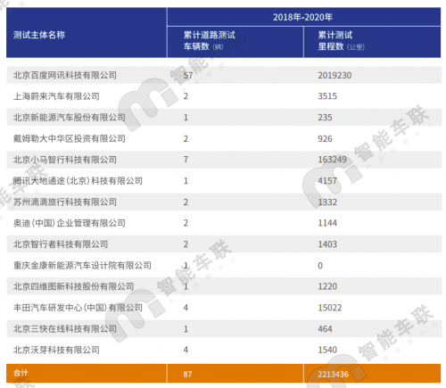 北京路测报告第三年发布：T4牌照、Robotaxi开放和无人化测试百度仍是独家
