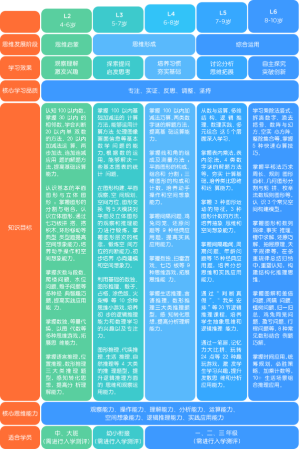 掌门少儿打造高质数理思维课程 帮助孩子学好数学