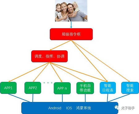 开启智能手机新篇章——统一指令输入时代的到来