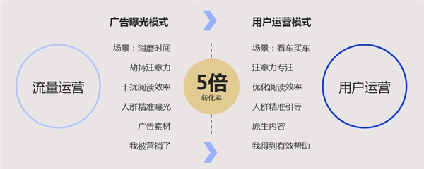 易车数字化营销时代的新探索：用“三变三为”提升线索含金量