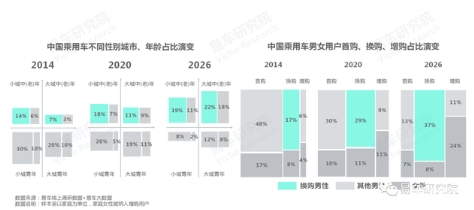 易车研究院：换购大叔、增购阿姨是紧凑型SUV核心争夺对象