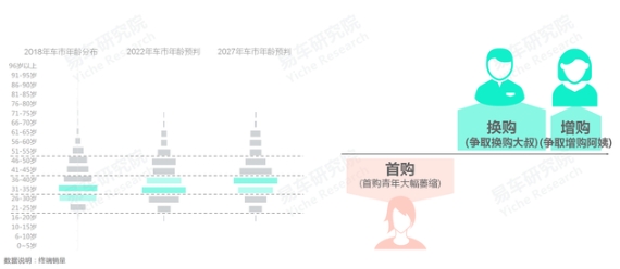 易车研究院：换购大叔、增购阿姨是紧凑型SUV核心争夺对象