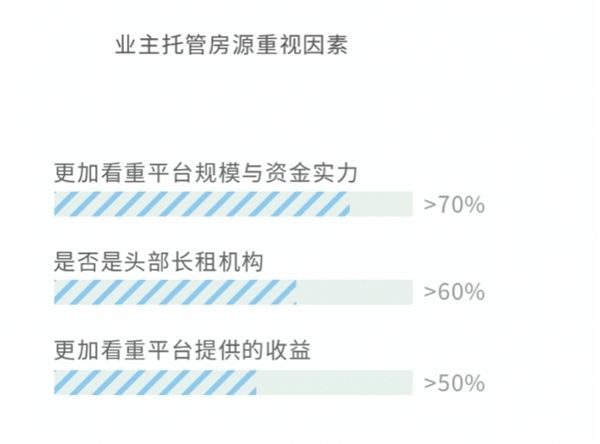 租金无差价 自如推业主委托新模式