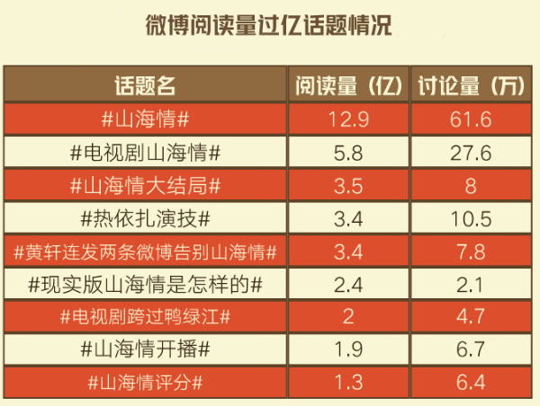 两部热播剧登上微博热搜:让正能量成为主旋律