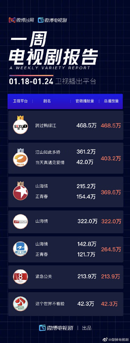 两部热播剧登上微博热搜:让正能量成为主旋律