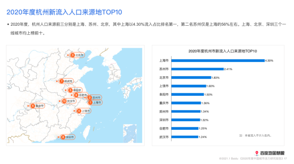 2020年度人口吸引力TOP3城市均在广东 百度地图2020城市活力报告洞悉城市民生