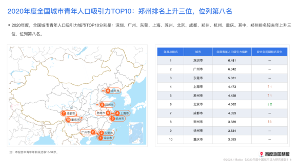 2020年度人口吸引力TOP3城市均在广东 百度地图2020城市活力报告洞悉城市民生