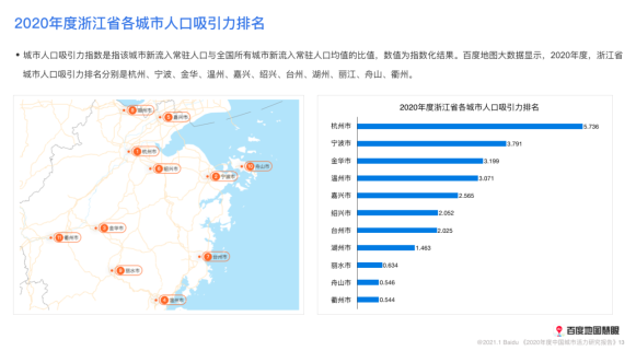 2020年度人口吸引力TOP3城市均在广东 百度地图2020城市活力报告洞悉城市民生