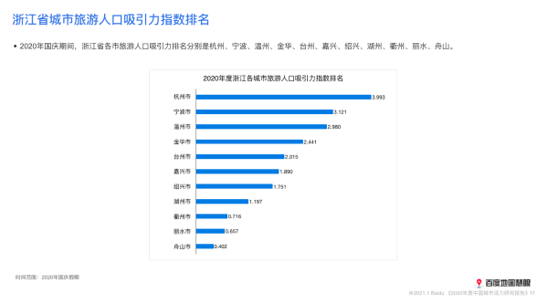 2020年度人口吸引力TOP3城市均在广东 百度地图2020城市活力报告洞悉城市民生