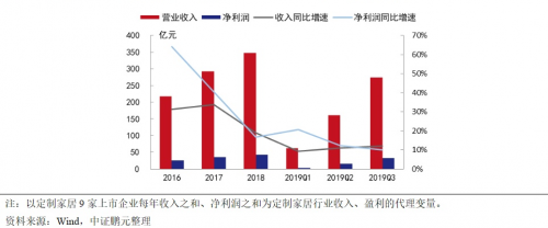 “小镇青年”能否成为定制家居行业的新的增长点？