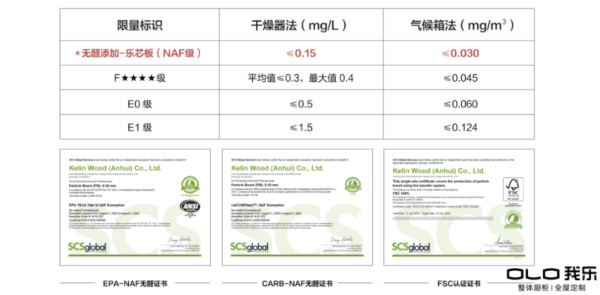  “无醛”大战开启！注重环保的家居品牌认准我乐家居和索菲亚