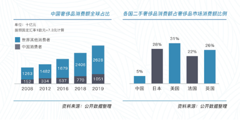 万亿二手奢侈品市场 小桔马视频化玩法的新机会