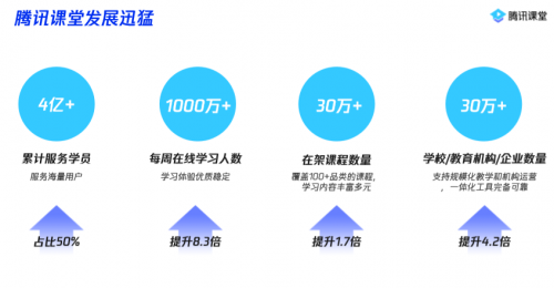  腾讯课堂亮相中国职教学会学术年会，将持续高效地向社会输送高技能人才