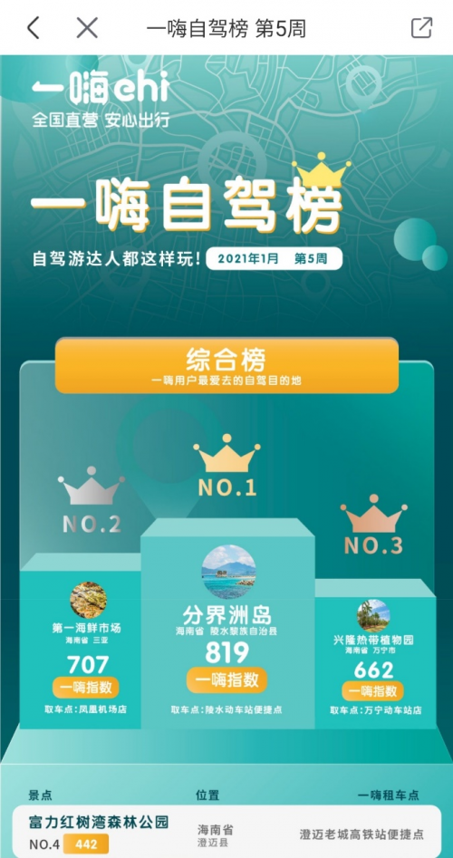 一嗨租车首家发布自驾游目的地实时榜单 海南最火