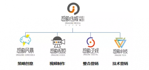 想象传媒5周年：从内容到数字化