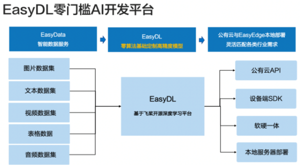  不出所料，百度EasyDL市场份额还是第一
