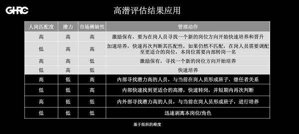 GHRC大咖分享 | 美团原HRD朱颖韶：高潜人才的识别、吸引与发展