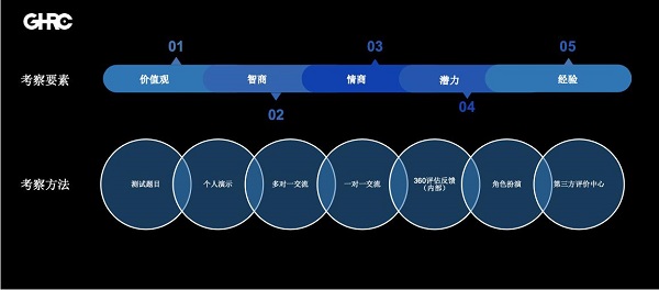 GHRC大咖分享 | 美团原HRD朱颖韶：高潜人才的识别、吸引与发展