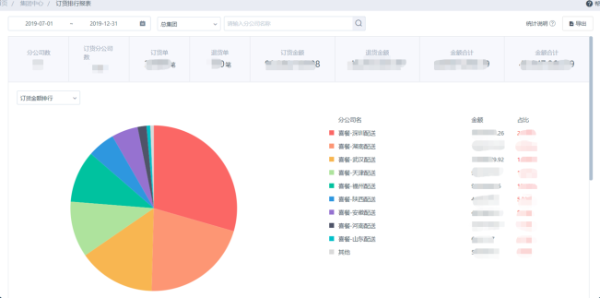 数字供应链转型，生鲜食材企业实现全渠道业务在线化