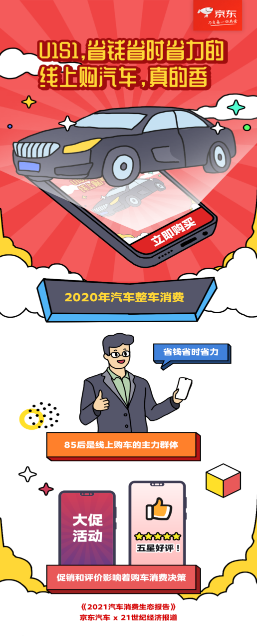 京东汽车2021汽车消费趋势报告：大部分85-95后逛京东订车