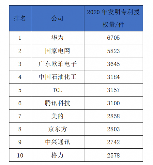 瞄准“卡脖子”，TCL专利登榜国内前五
