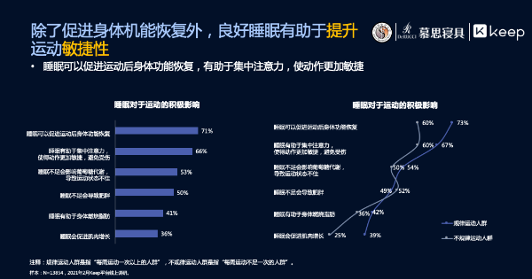  2021世界睡眠日：慕思睡眠白皮书解读运动与睡眠之间的关系