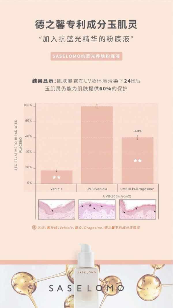 真正抗蓝光，三草两木抗蓝光粉底液获1033人实测认可