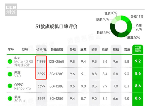  综合用户口碑全网领先！荣耀V40成315性价比首选