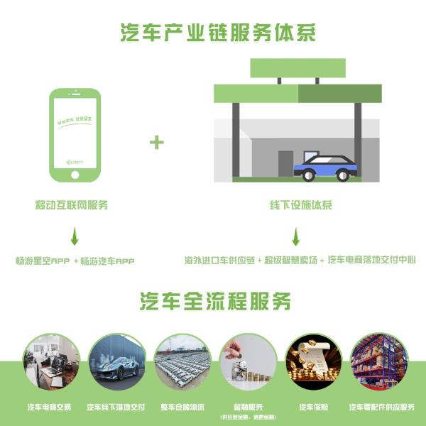 畅游汽车重塑汽车产业流通领域生态圈
